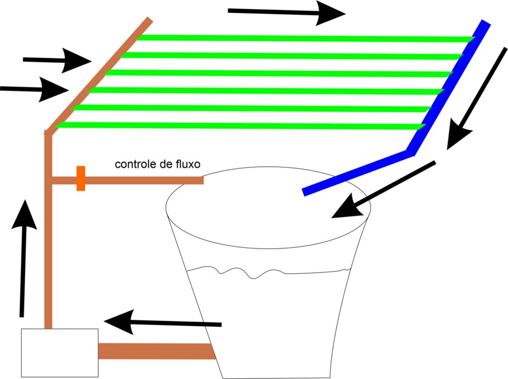 fluxo de agua